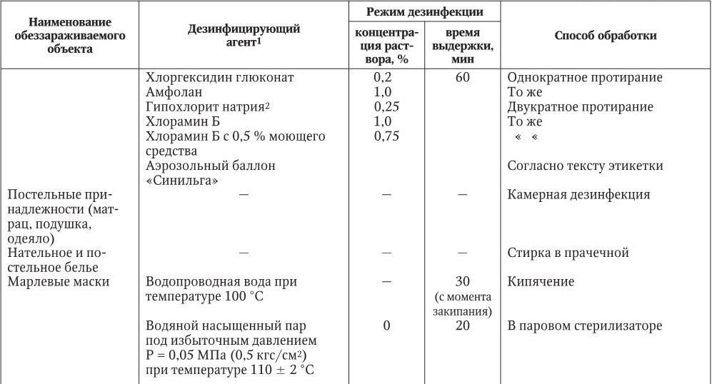 Температурный режим при проведении предстерилизационной очистки дезинфектантами. Таблица 1- контроль санитарной обработки помещений. Дезинфицирующие средства таблица дезинфекция помещений. Таблица санитарной обработки помещений. Таблица проведения дезинфекции в помещении.