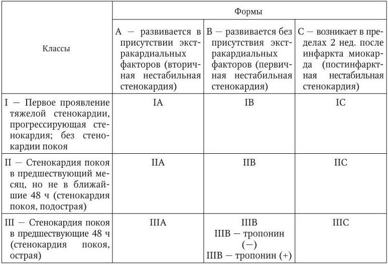 Прогрессирующая стенокардия код. Браунвальд классификация нестабильной стенокардии. Прогрессирующая стенокардия мкб. Нестабильная стенокардия мкб 10. Нестабильная стенокардия спонтанная.