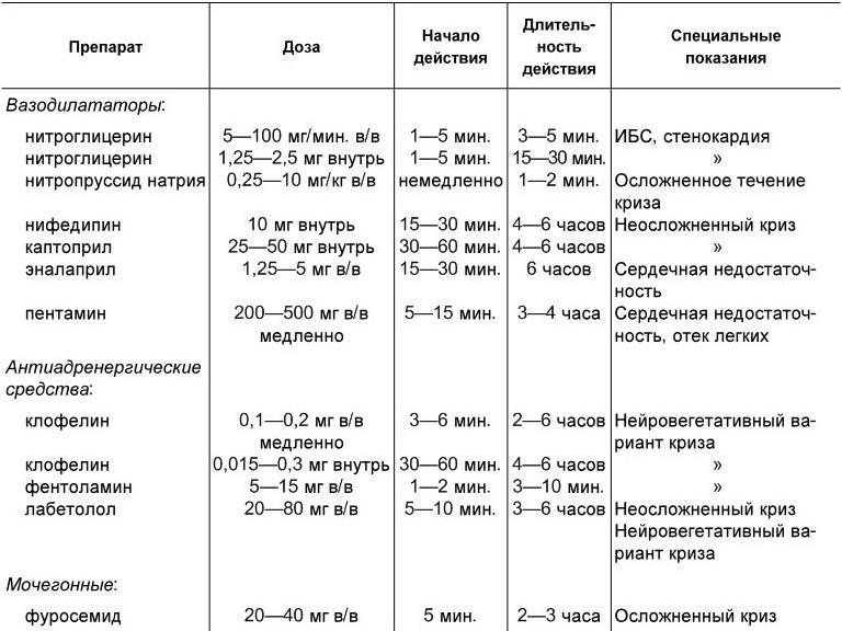 Препараты принимаемые при ишемии