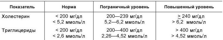 Триглицерид повышен у женщины. Норма триглицеридов в крови у женщин после 50. Триглицериды в крови у женщин после 50 норма. Норма триглицеридов в крови таблица по возрасту. Анализ крови триглицериды норма.