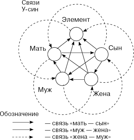 Связи жены. Теория у син пяти элементов. Система у-син схема. Круг у-син 5 элементов. Дерево (элемент у-син).