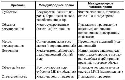 Схема отраслей международного права