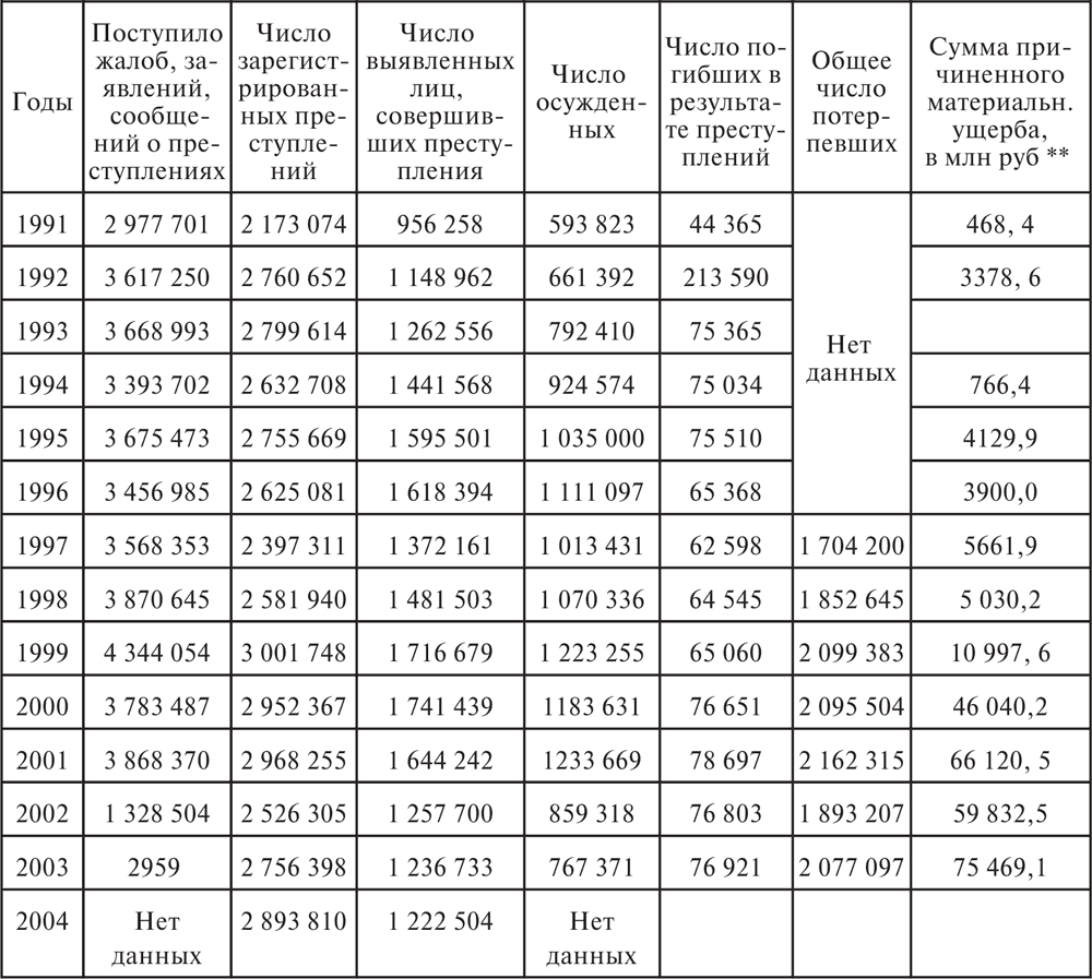 Основные показатели преступности