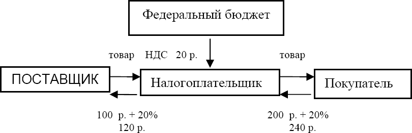 Что такое возмещение ндс. НДС схема уплаты и возмещения. Схема исчисления НДС. Схема уплаты НДС для чайников. Механизм уплаты НДС схема.