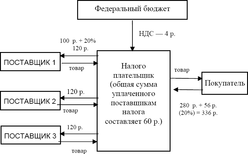 Как платить ндс в 2024 году. НДС схема уплаты и возмещения. Схема поступление НДС В бюджет. Схема незаконного возмещения НДС из бюджета. Схема расчета НДС.