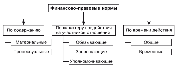 Финансовые правоотношения схема