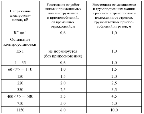 Какое расстояние на работе. Безопасное расстояние в электроустановках. Расстояние токоведущих частей в электроустановках. Расстояние от токоведущих частей в электроустановках. Таблица 1 расстояние до токоведущих частей.