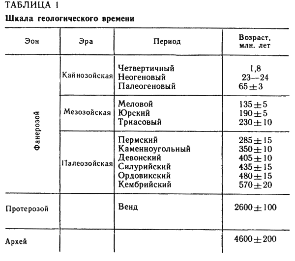 Порядок периодов. Таблица периодов развития земли. Геохронологическая шкала эры периоды эпохи. Геологическая периодизация истории. Периоды развития земли в хронологическом порядке.