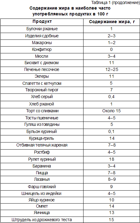 Легкоусвояемые углеводы. Таблица простых углеводов в продуктах. Пища с легкоусвояемыми углеводами список. Список продуктов содержащих углеводы таблица. Легкоусвояемые углеводы список продуктов.