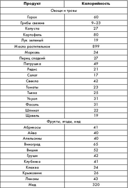 Калорийные продукты для набора массы. Калории в продуктах для набора веса. Наиболее калорийные продукты для набора веса. Наиболее калорийные продукты для набора веса женщине. Таблица самых калорийных продуктов для набора веса.