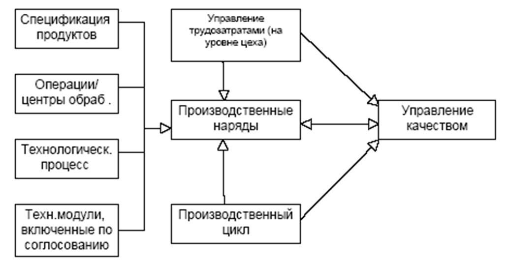 Управление производством. Сквозное планирование производства. Модель производственного процесса схема. Содержание процесса управления менеджмент.