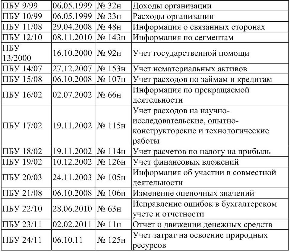 Федеральный учет бухгалтерском учете