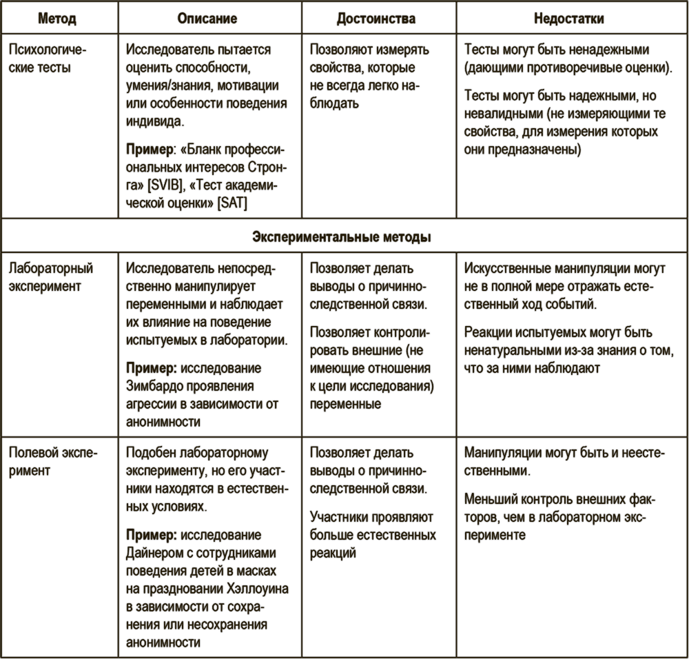 Таблица сравнение методов психологии. Таблица сущность методов исследования в психологии. Сравнительный анализ методов психологического исследования. Таблица методов изучения психологии.