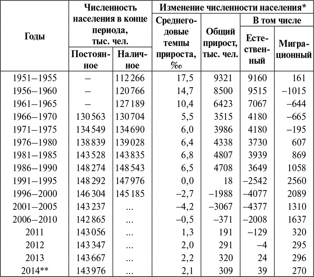 Численность населения россии 20 21 век. Население РФ В 1991 году численность. Население России на 1991 численность. Числиность нааеления Росси. Население России по годам с 1991 года.