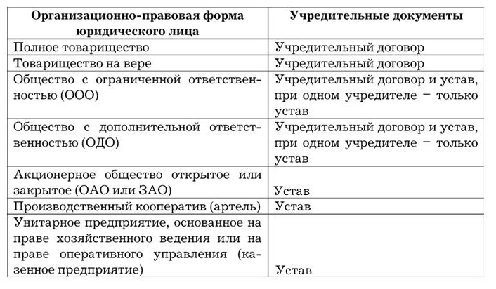 Организационно правовых формах участников. Организационно-правовые формы предприятий юридических лиц таблица. Организационно-правовые формы коммерческих организаций учредители. Учредительные документы коммерческих организаций. Учредительные документы юридического лица таблица.