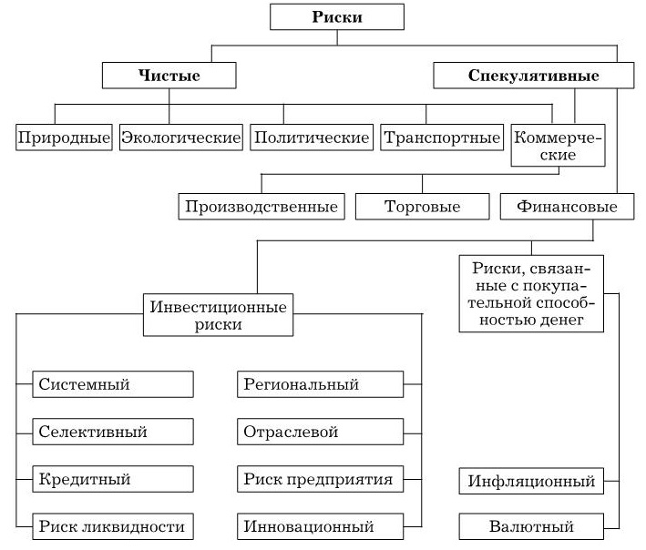 К рискам относятся. Подход к классификации рисков, предложенный м. м. Максимцовым. Риск классификация рисков. Основные подходы к классификации рисков. Классификация внешних рисков.