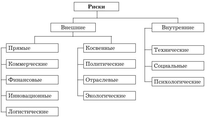 Внутренние риски