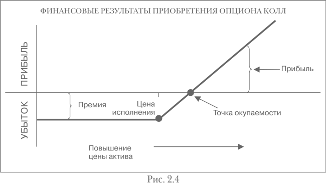 Стандартные опционы. График опциона колл. Графики опционов. Опцион пут график. Опционы на графике.