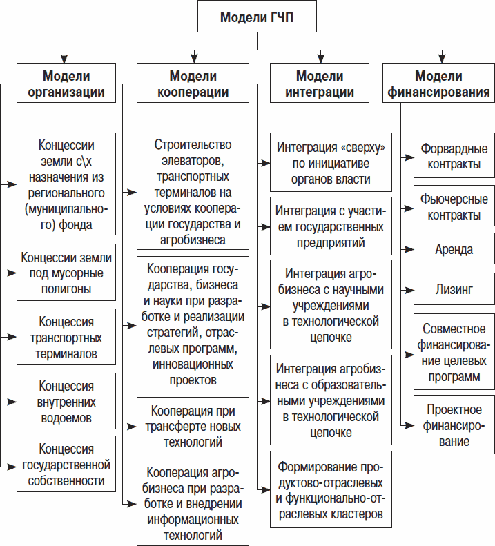 Отличия гчп и. Классификация форм ГЧП. Классификация государственно-частного партнерства. Формы ГЧП схема. Модели государственно-частного партнерства.