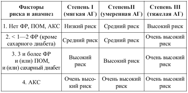 Таблица ссо. Артериальная гипертензия 2 степени риск. Гипертоническая болезнь 1 стадии риск 2. Гипертоническая болезнь 2 степени АГ 2 риск. Артериальная гипертензия 2 стадия 2 степень риск 2.