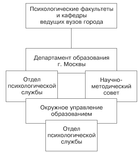 Организация деятельности психолога психологические службы. Структура психологической службы в школе схема. Организационная структура психологической службы. Организационная структура психологической службы в школе.