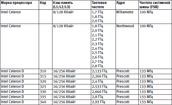 Таблица сокет 775. Pga478 процессоры таблица. Сокет 775 какие процессоры подходят таблица. Список процессоров на 775 сокет. 478 Сокет какие процессоры подходят.