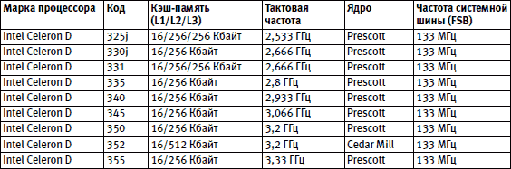 Список совместимых процессоров для сокета LGA775: таблица