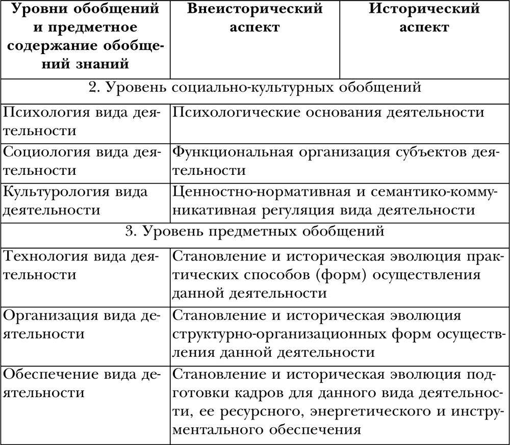 Уровни обобщения