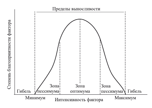 Фактор предела выносливости организма. Предел выносливости. Пределы выносливости организма. Предел выносливости график. Таблица пределоавыносливости.