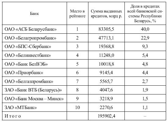 Банки беларуси рейтинг. Рейтинг белорусских банков.