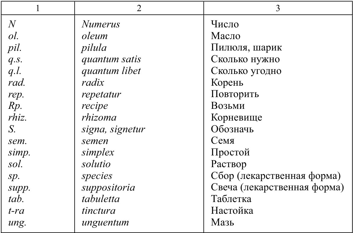 Ткань латынь. Сокращения в рецептах на латыни. Латинские рецептурные сокращения таблица. Рецепт сокращенно на латыни. Латинские сокращения фармакология таблица.