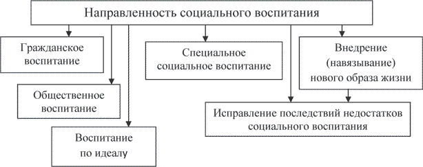 Цели и основные направления социального воспитания. Направленность социального воспитания. Процесс социального воспитания схема. Схему "формы социального воспитания". Виды социального воспитания.