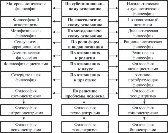 Философские типологии. Классификация и типология философских систем. Классификация философских учений.