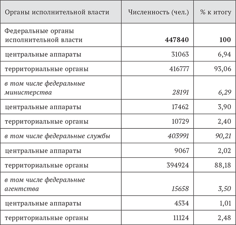 Численность федеральных государственных служащих. Хемоплекс железо инструкция. Бюджет Дагестана на 2022 год. Структура бюджета Дагестана. Железо гемаплекс.