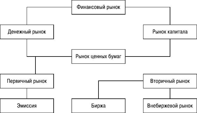 Финансовый рынок и рынок ценных бумаг