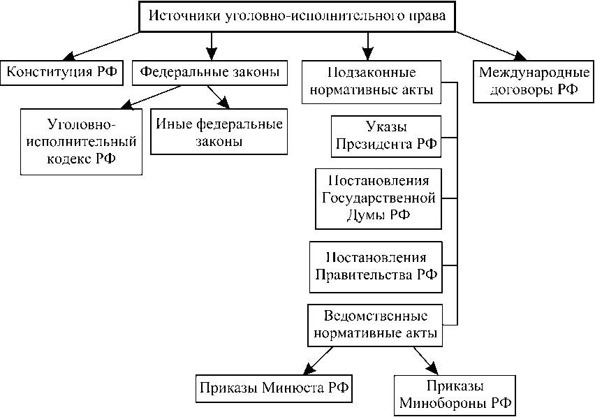 Виды уголовно правовых. Источники уголовно-исполнительного права схема. Источники уголовного права РФ схема. Иерархия источников уголовно исполнительного права. Источники и система уголовно исполнительного права.