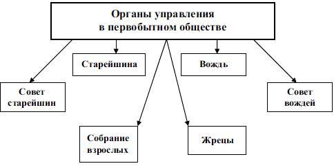 Власть в первобытном обществе