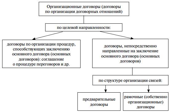 Реальные договоры в гражданском. Организационный договор особенности. Субъекты организационных договоров. Реальные договоры в гражданском праве. Организационный договор пример.