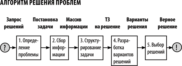 Методы и инструменты решения проблем. Алгоритм решения проблем. Универсальный алгоритм решения проблем. Процесс решения проблемы. Универсальная схема решения проблем.