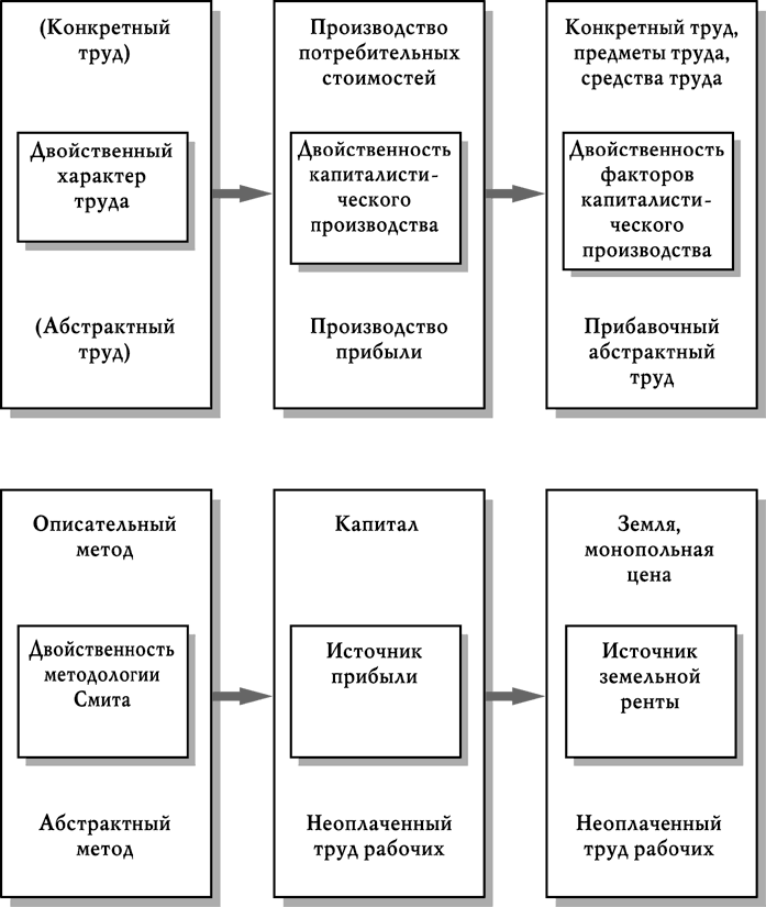 Конкретный труд. Теория прибыли Смита. Теория стоимости Смита схема. Трудовая теория стоимости Смита схема. Теория доходов факторов производства Смита.