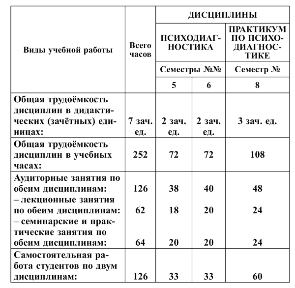 Годовой план распределения времени по дисциплинам и месяцам обучения для личного состава караулов