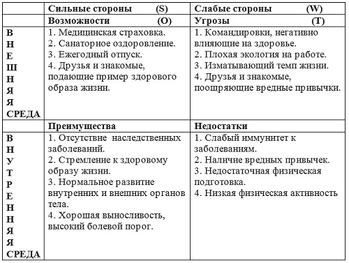 Заполните таблицу выявляя сильные слабые стороны возможности и угрозы для реализации вашего проекта