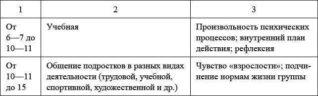 Произвольность внутренний план действий рефлексия являются новообразованиями