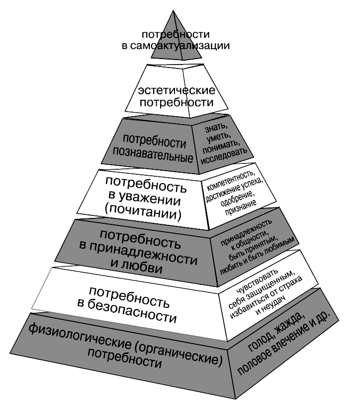 Нарисовать пирамиду маслоу потребностей