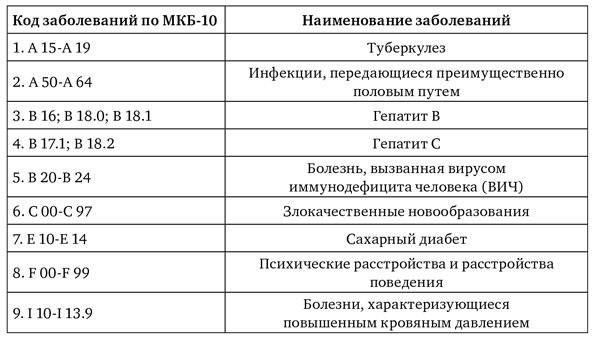 Список социальных болезней. Перечень социально значимых заболеваний. Социально значимые болезни список. Социально значимые заболевания перечень 2023. Социально-значимые заболевания что к ним относится.