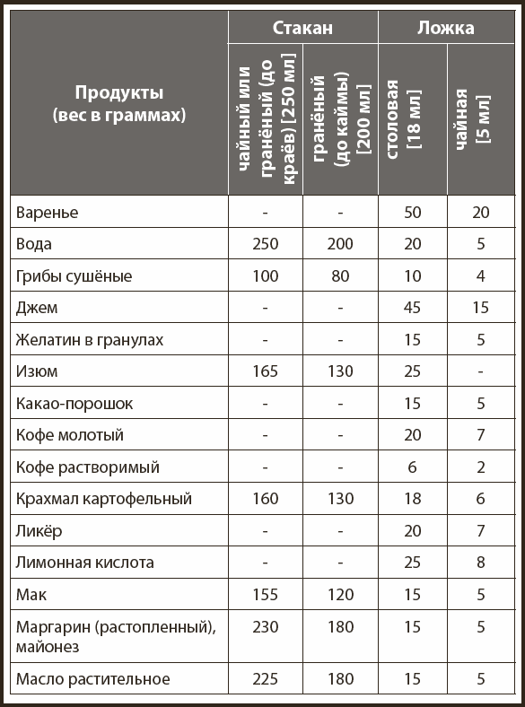 1 столовая ложка грамм. Шпаргалки на кухню таблицы. Шпаргалка по граммам для кухни. Вес желатина в столовой ложке в граммах. Граммы в ложках.