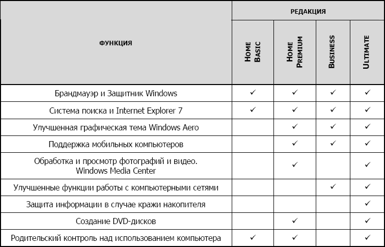 Таблица версий windows. Таблица характеристик виндовс. Сравнительная таблица Windows Vista и Windows XP. Сравнение Windows XP И Windows 7 таблица. Windows XP редакции.