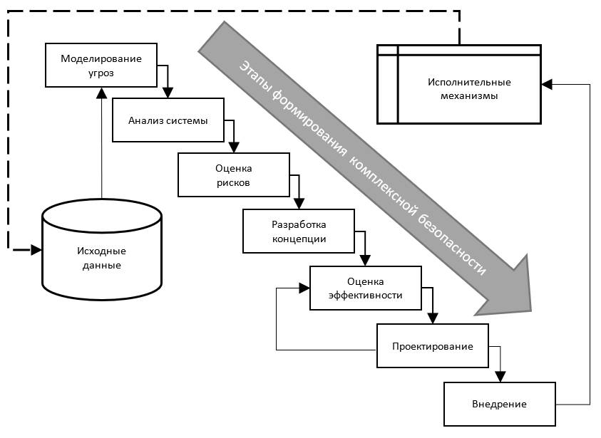 Моделирование экономической безопасности. Комплексная система экономической безопасности предприятия это. Схема экономической безопасности предприятия. Этапы экономической безопасности.