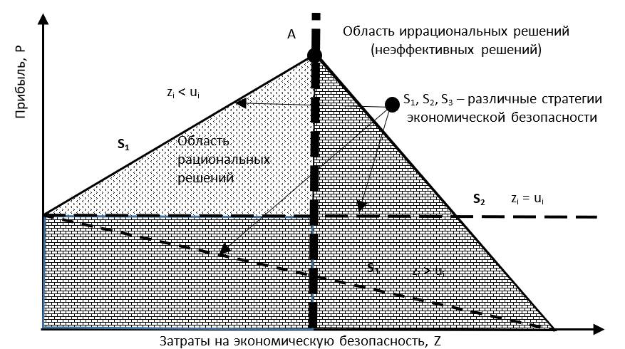 Моделирование экономической безопасности. Составляющие экономической безопасности предприятия. Система обеспечения экономической безопасности. Структура экономической безопасности региона схема. Механизм экономической безопасности предприятия.