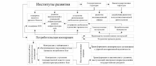 Эволюция кооперации. Институт развития кооперации. Институты развития. Схема эволюции института образования. Международные финансовые институты роль в международной кооперации.